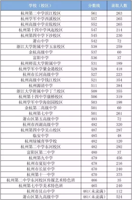 杭二中565分学军中学561分杭高556分2019杭州市区第一批高中录取分数