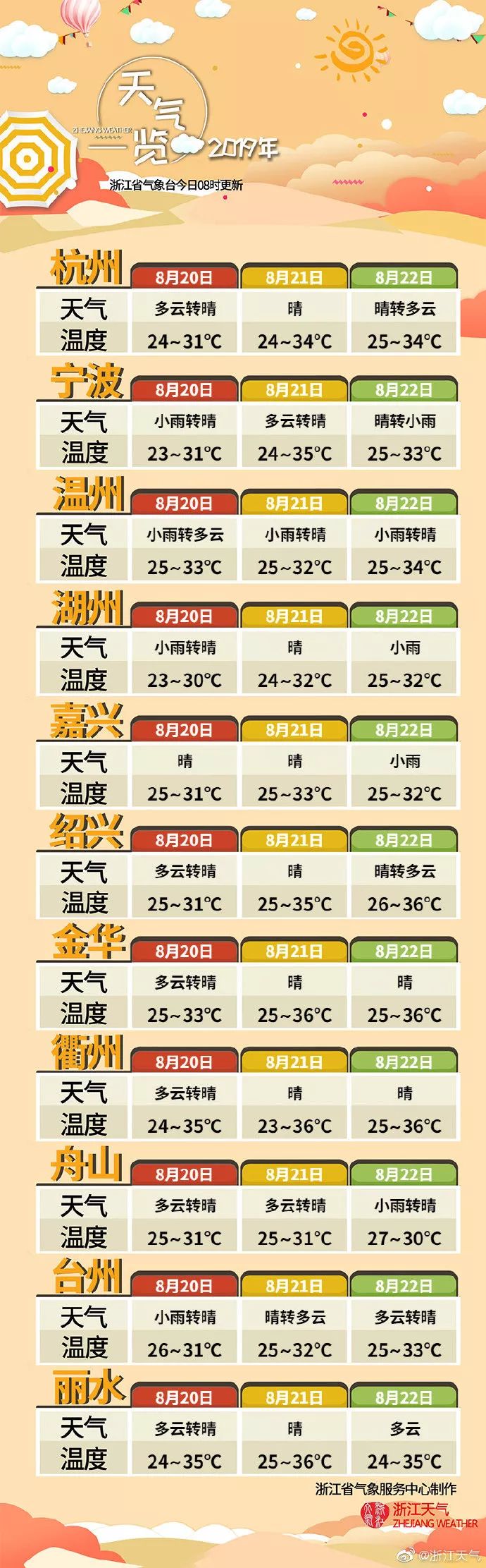 明日出伏！最「兇險」的34天來了！還有臺風可能要生成…… 健康 第3張