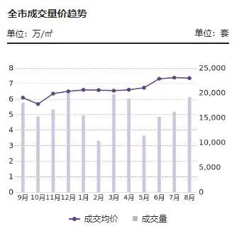 丽兹行：8月豪宅140-180㎡面积成交占比最高？改善性住宅成主力？