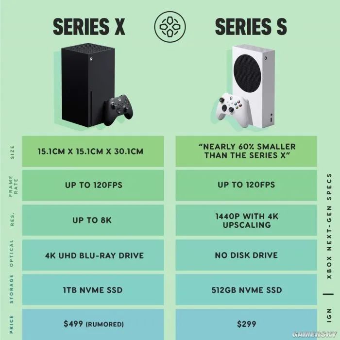 便宜，但弱雞！Xbox Series S值得買嗎？ 遊戲 第2張