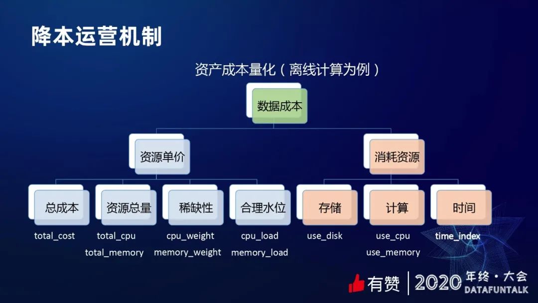 有赞数据治理之提质降本