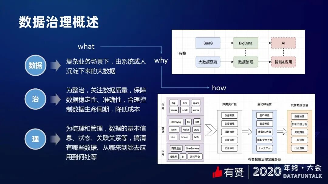 有赞数据治理之提质降本