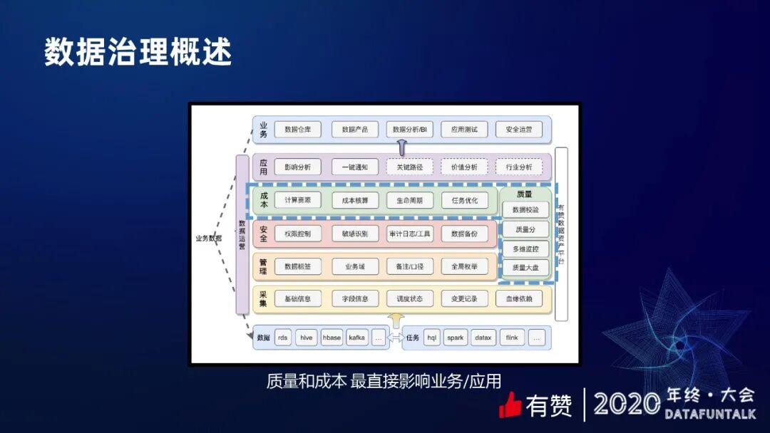 有赞数据治理之提质降本
