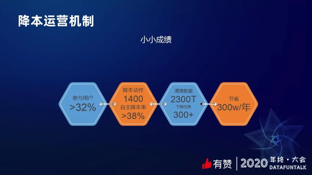 有赞数据治理之提质降本