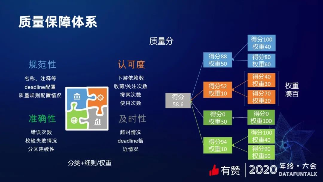 有赞数据治理之提质降本