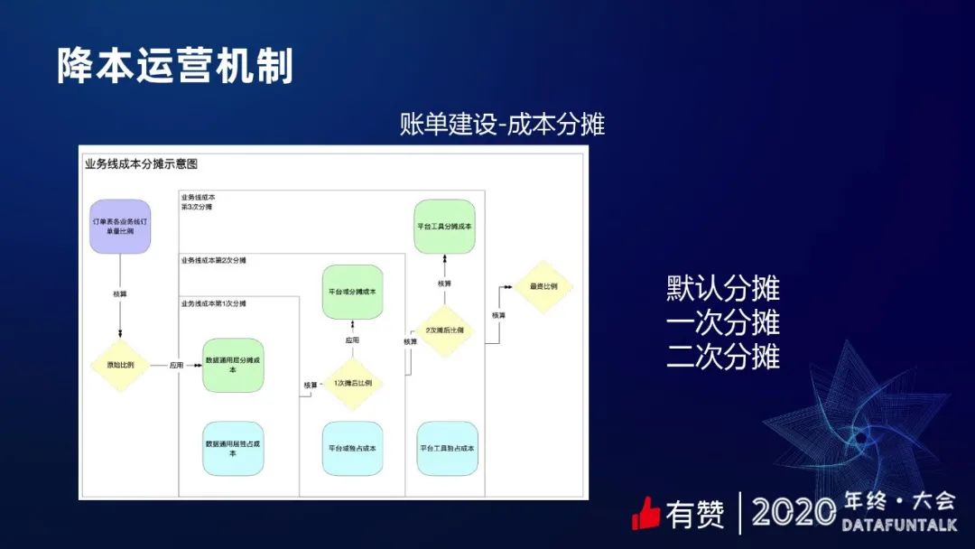 有赞数据治理之提质降本