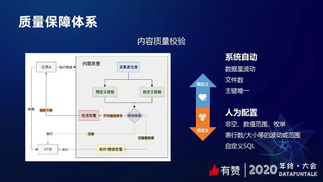 有赞数据治理之提质降本