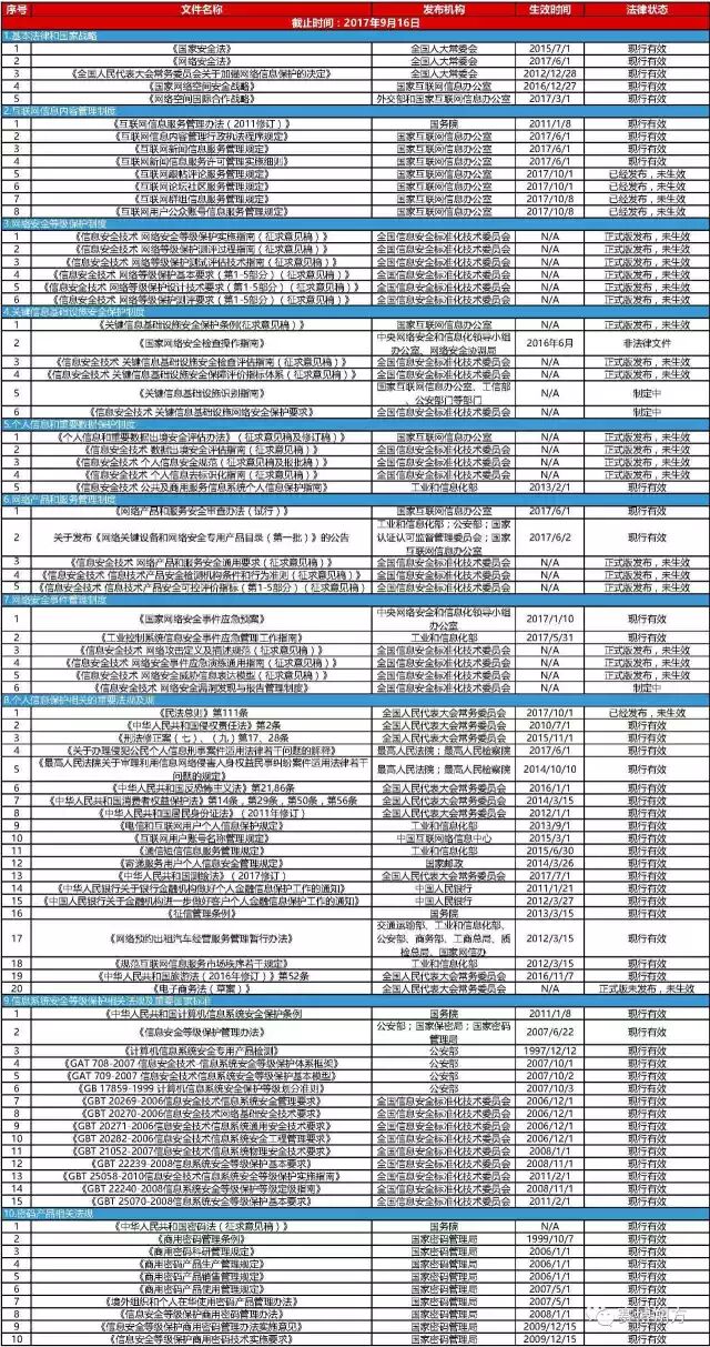截止到现在《网络安全法》88个配套法规和规范性文件梳理（附清单列表及2017年互联网法律白皮书）