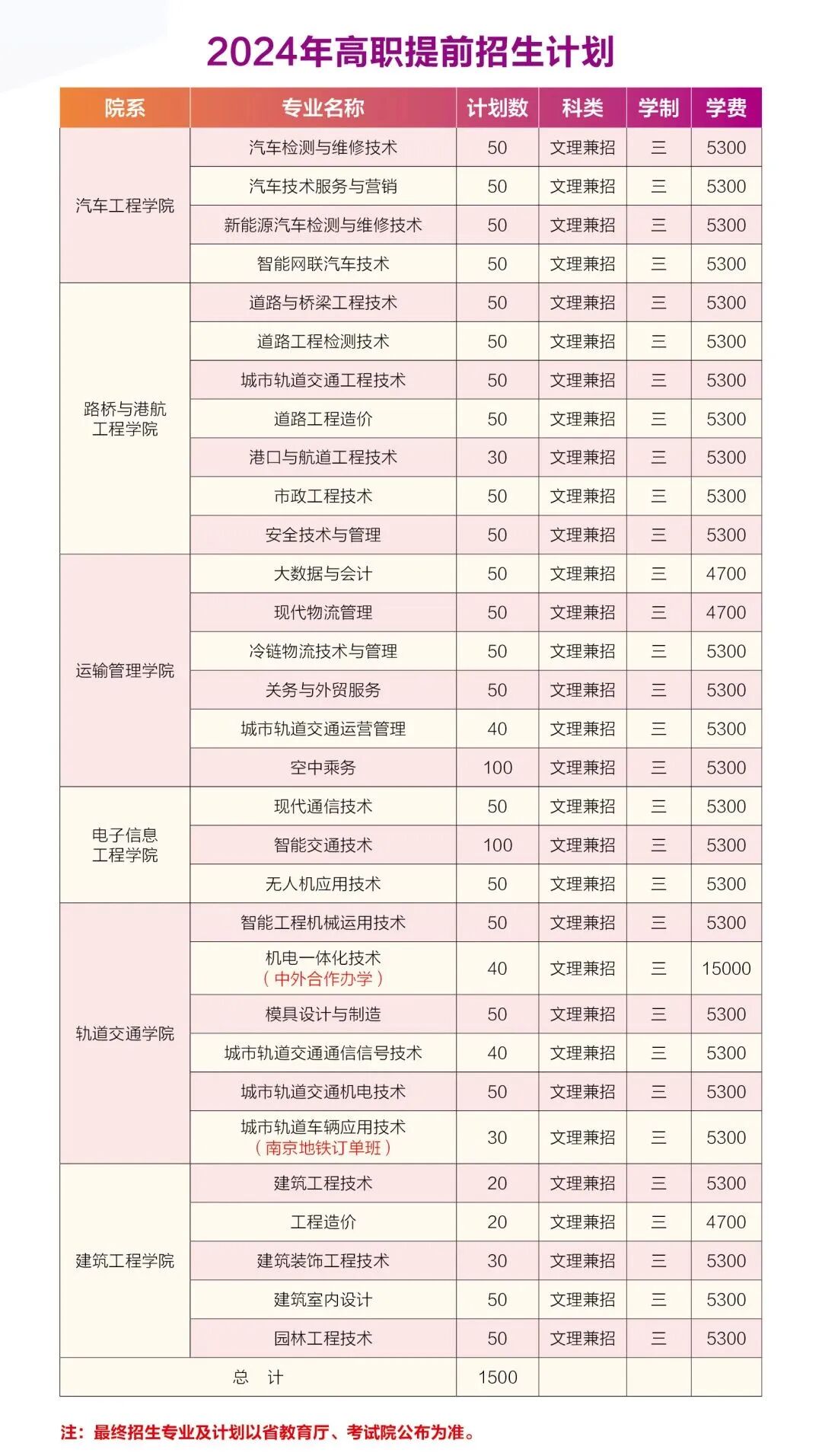 南京交通技術(shù)學(xué)院多少分_2024年南京交通職業(yè)技術(shù)學(xué)院分數(shù)線_南京交通職業(yè)技術(shù)學(xué)院專業(yè)設(shè)置
