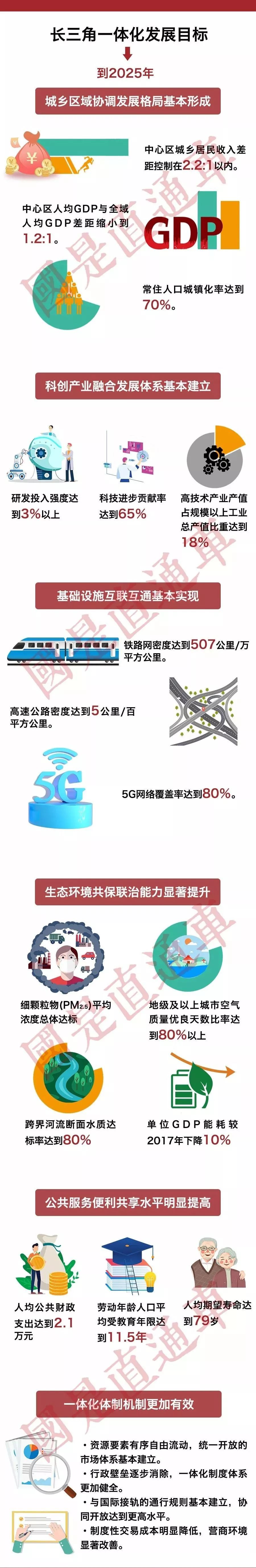 重磅！國務院3萬字規劃，物聯網、人工智慧、5G等新興技術將在長三角譜寫新曲