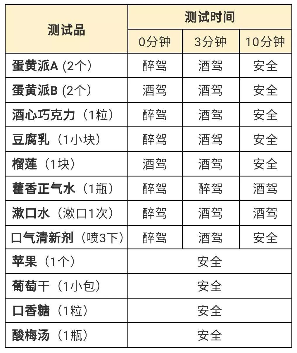 汤臣倍健不喝酒竟会被查出酒驾都是这几种常见食物惹的祸