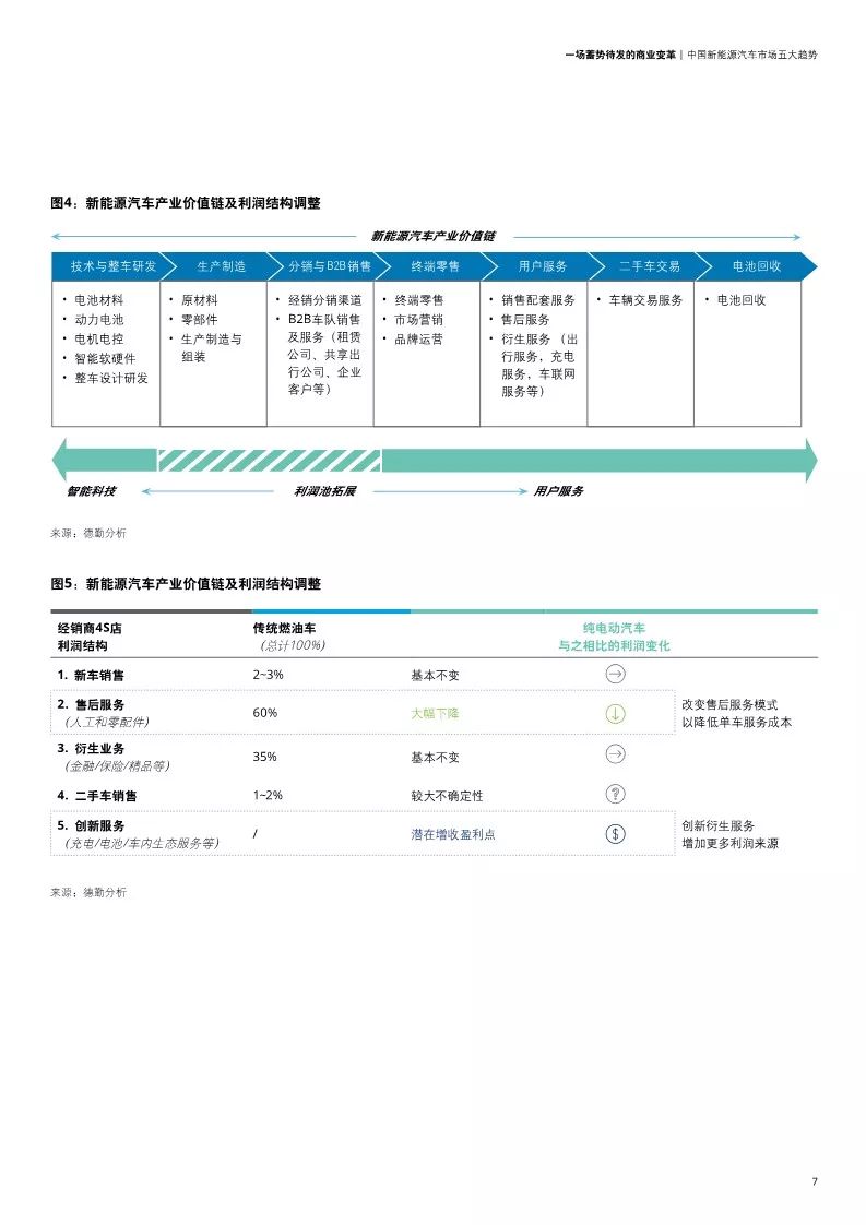 【報告】中國新能源汽車五大趨勢分析與價值鏈定位模式和戰略思考框架解讀（附24頁PDF文件下載） 科技 第9張