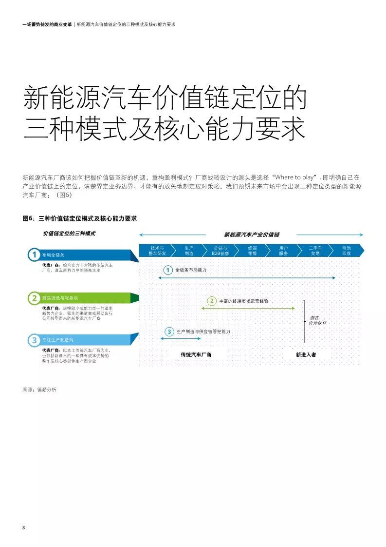 【報告】中國新能源汽車五大趨勢分析與價值鏈定位模式和戰略思考框架解讀（附24頁PDF文件下載） 科技 第10張