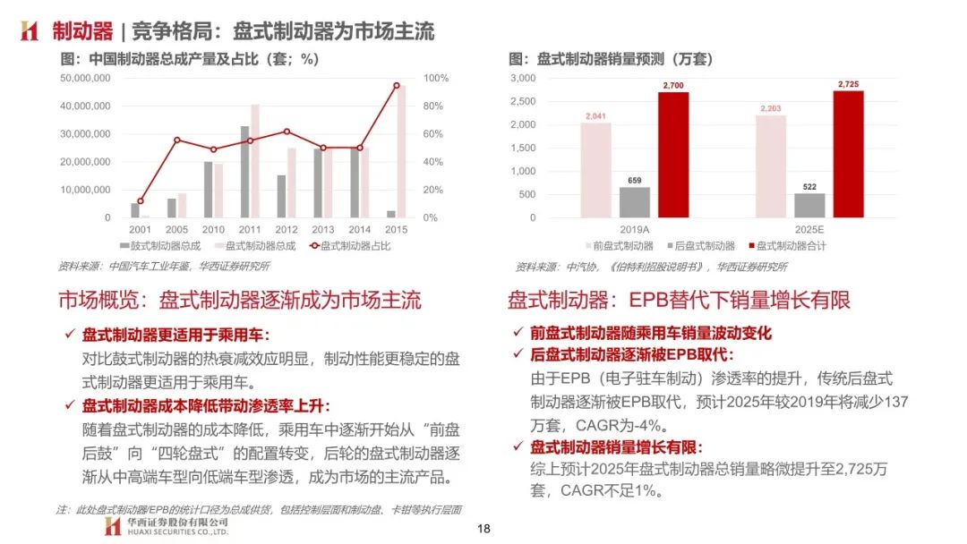 【報告】汽車制動系統技術發展趨勢研究（附63頁PDF文件下載） 科技 第15張