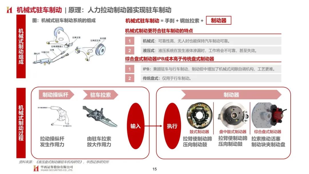 【報告】汽車制動系統技術發展趨勢研究（附63頁PDF文件下載） 科技 第12張