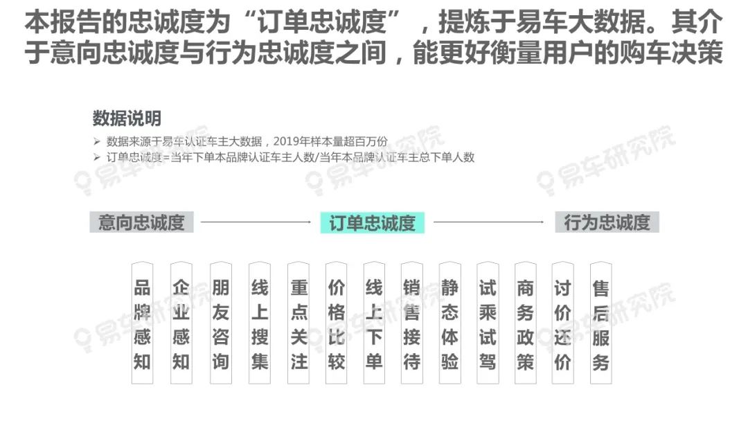 【報告】2020中國汽車忠誠度洞察（附21頁PDF文件下載） 科技 第5張