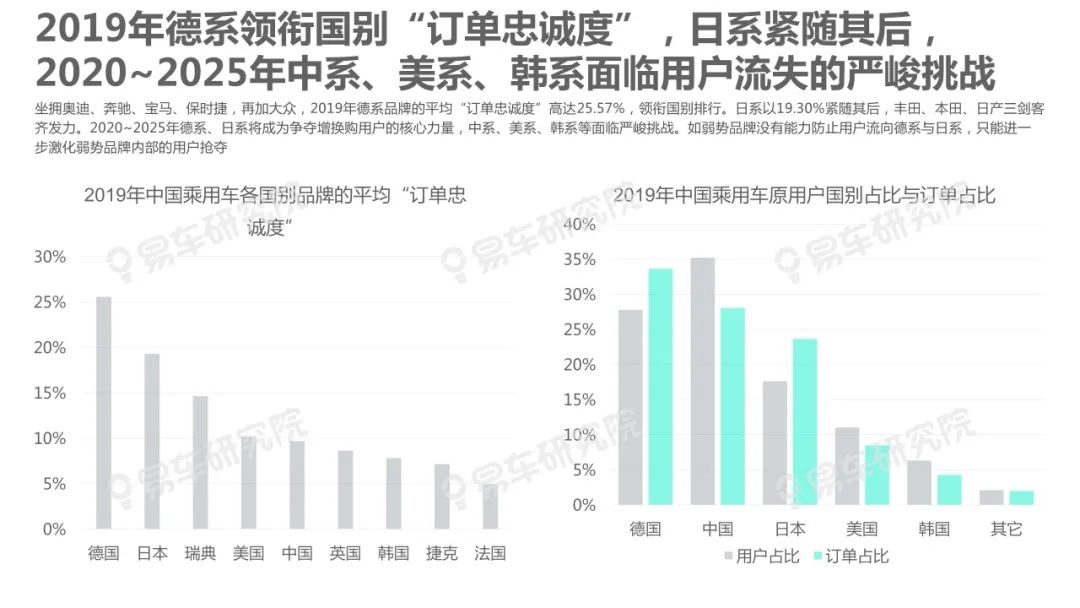 【報告】2020中國汽車忠誠度洞察（附21頁PDF文件下載） 科技 第14張