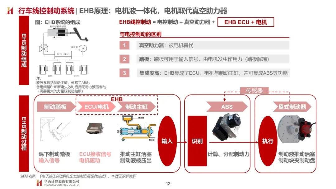 【報告】汽車制動系統技術發展趨勢研究（附63頁PDF文件下載） 科技 第9張