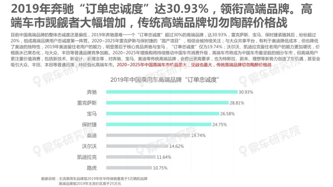 【報告】2020中國汽車忠誠度洞察（附21頁PDF文件下載） 科技 第11張