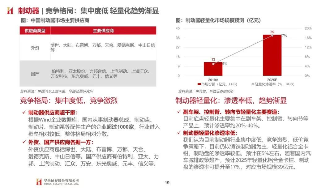 【報告】汽車制動系統技術發展趨勢研究（附63頁PDF文件下載） 科技 第16張