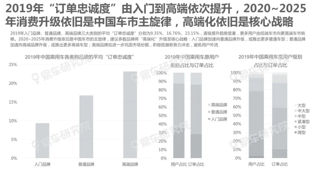 【報告】2020中國汽車忠誠度洞察（附21頁PDF文件下載） 科技 第13張