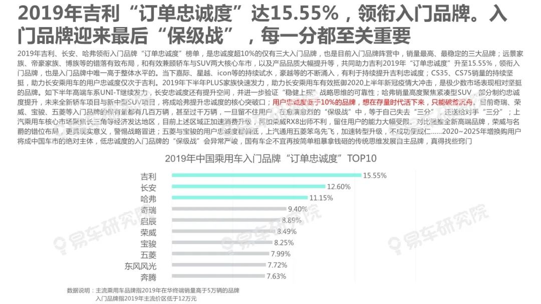 【報告】2020中國汽車忠誠度洞察（附21頁PDF文件下載） 科技 第9張