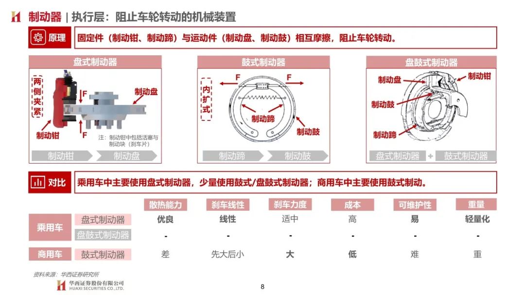 【報告】汽車制動系統技術發展趨勢研究（附63頁PDF文件下載） 科技 第5張