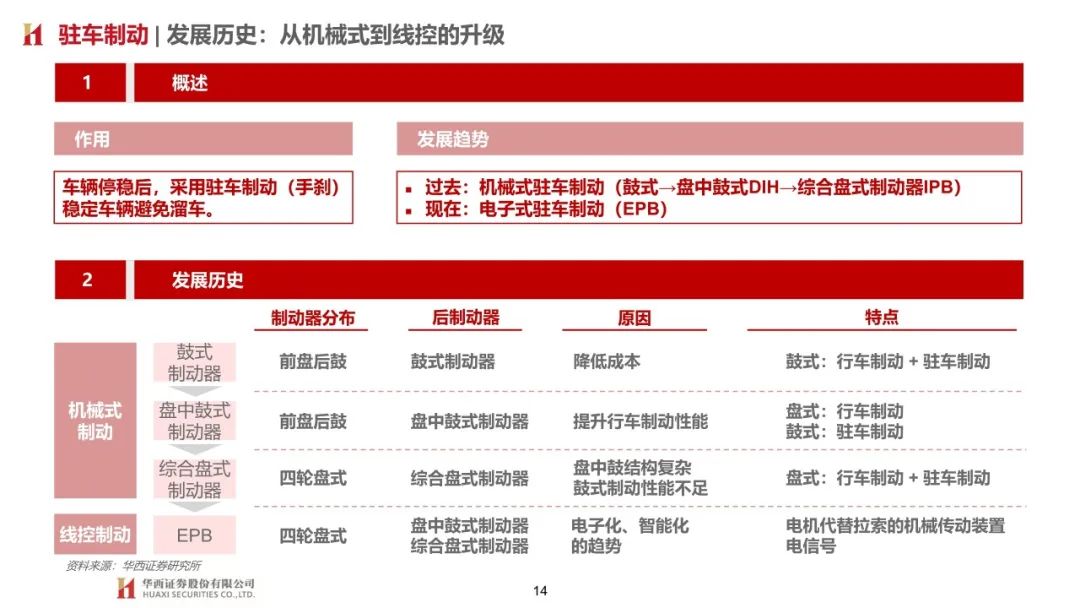 【報告】汽車制動系統技術發展趨勢研究（附63頁PDF文件下載） 科技 第11張