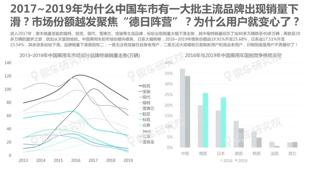 【報告】2020中國汽車忠誠度洞察（附21頁PDF文件下載） 科技 第6張