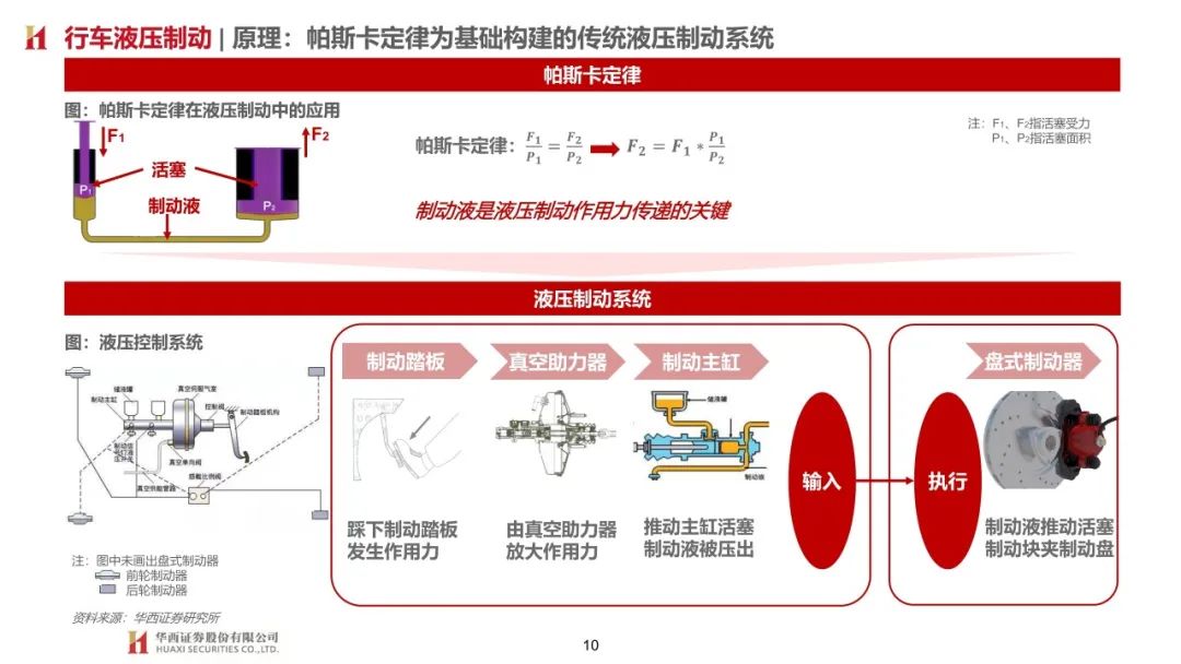 【報告】汽車制動系統技術發展趨勢研究（附63頁PDF文件下載） 科技 第7張