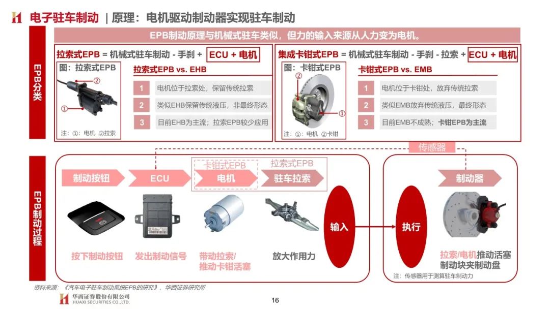 【報告】汽車制動系統技術發展趨勢研究（附63頁PDF文件下載） 科技 第13張