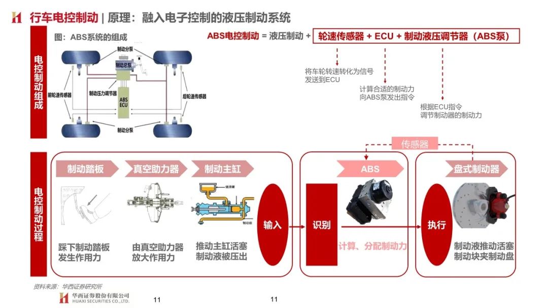 【報告】汽車制動系統技術發展趨勢研究（附63頁PDF文件下載） 科技 第8張