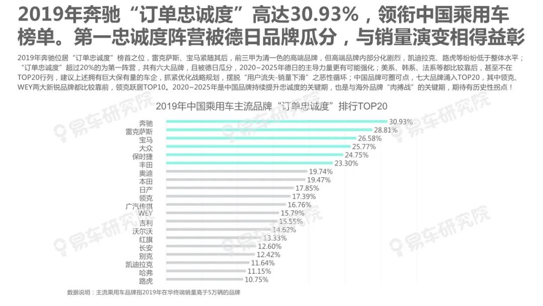 【報告】2020中國汽車忠誠度洞察（附21頁PDF文件下載） 科技 第8張