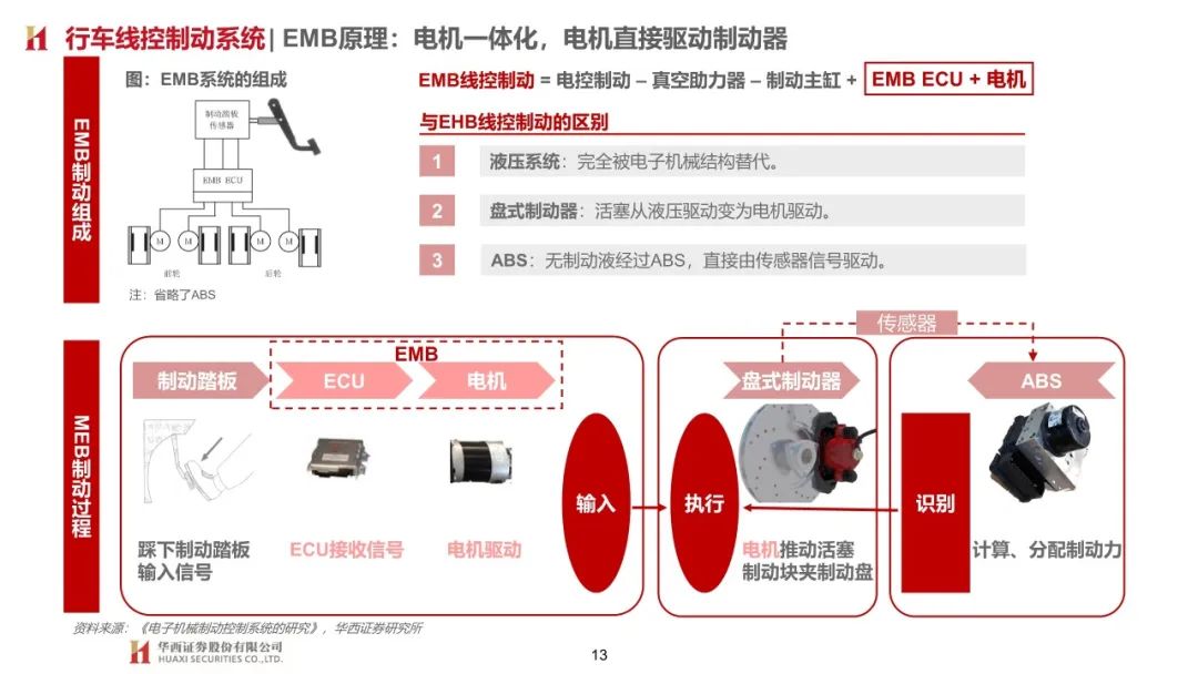 【報告】汽車制動系統技術發展趨勢研究（附63頁PDF文件下載） 科技 第10張