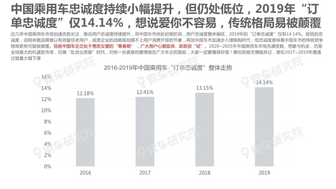 【報告】2020中國汽車忠誠度洞察（附21頁PDF文件下載） 科技 第7張