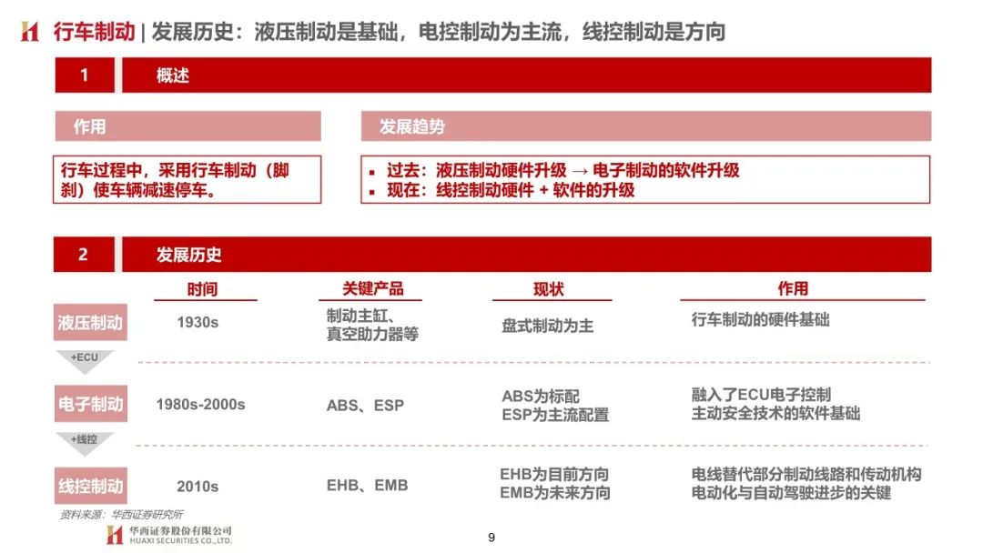 【報告】汽車制動系統技術發展趨勢研究（附63頁PDF文件下載） 科技 第6張