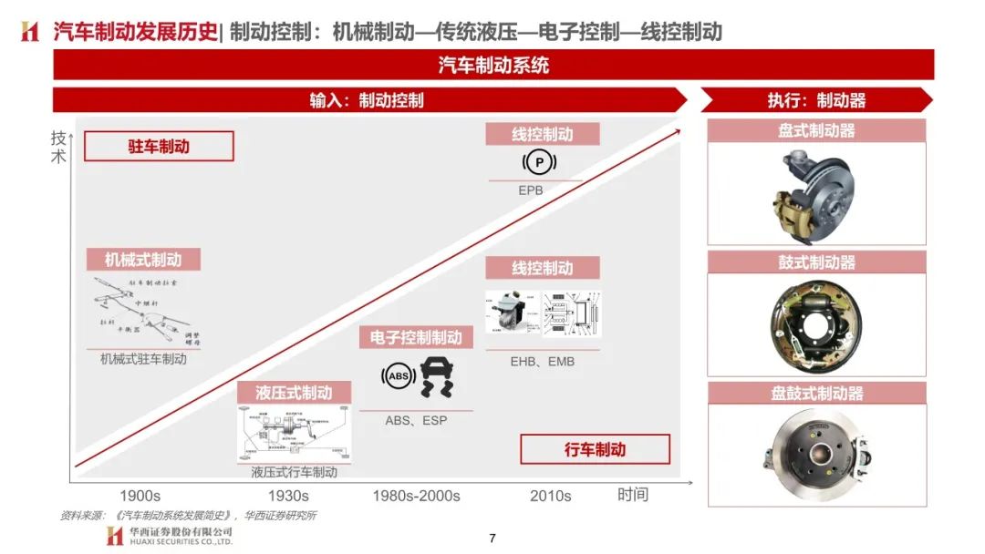 【報告】汽車制動系統技術發展趨勢研究（附63頁PDF文件下載） 科技 第4張