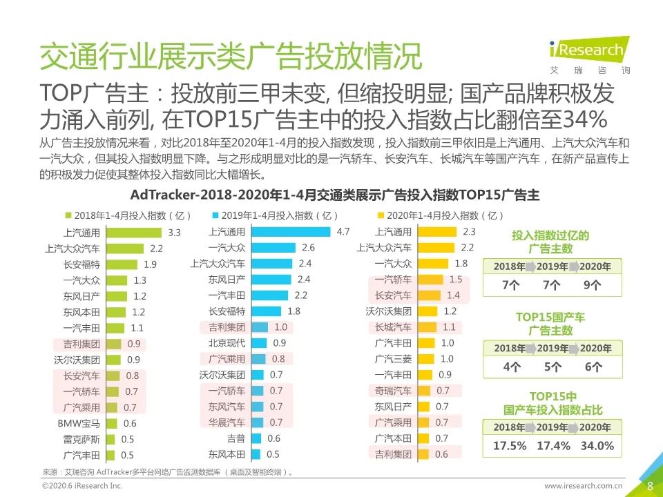 【報告】2020年新市場環境下的汽車營銷研究（附39頁PDF文件下載） 科技 第9張