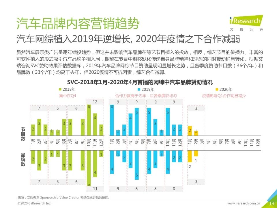 【報告】2020年新市場環境下的汽車營銷研究（附39頁PDF文件下載） 科技 第14張