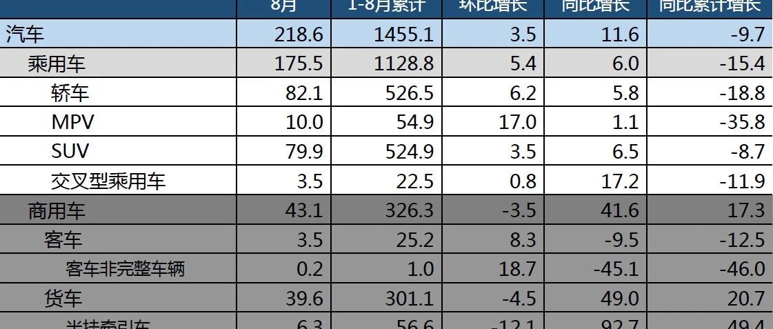 最全PPT看懂中汽协产销数据：8月汽车销量增长11.6%，已连续5个月正增长