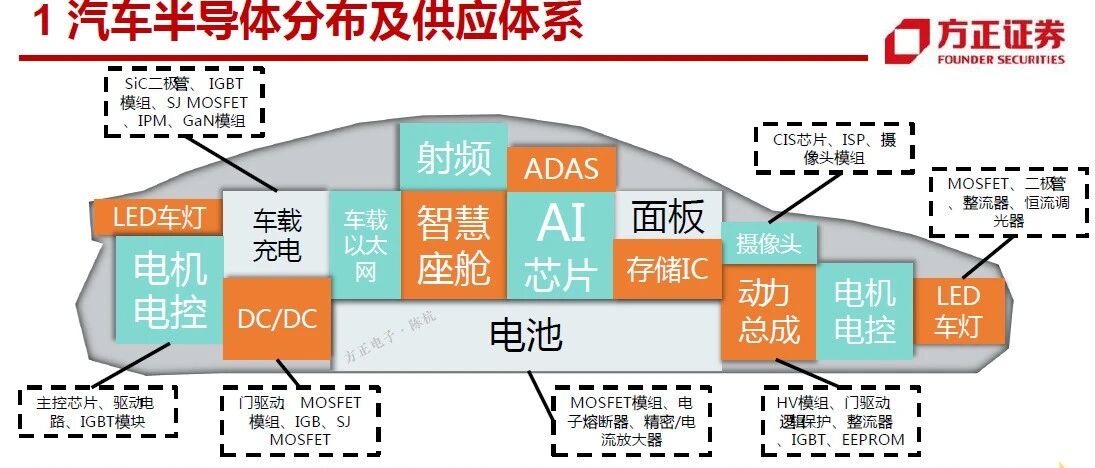 【报告】汽车半导体产业深度研究（附123页PDF文件下载）