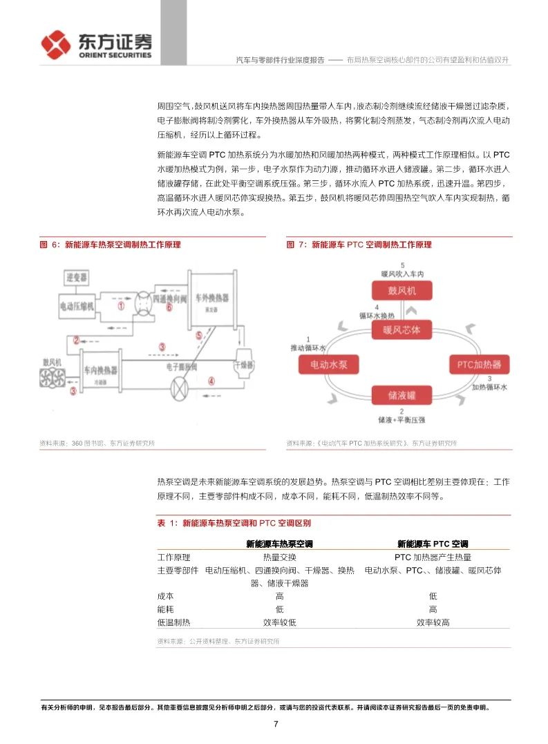 【報告】新能源汽車熱泵冷氣機行業研究（附25頁PDF文件下載） 科技 第7張