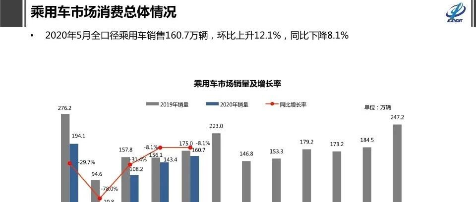 【报告】2020年6月汽车消费指数及5月全口径乘用车市场分析（附26页PDF文件下载）