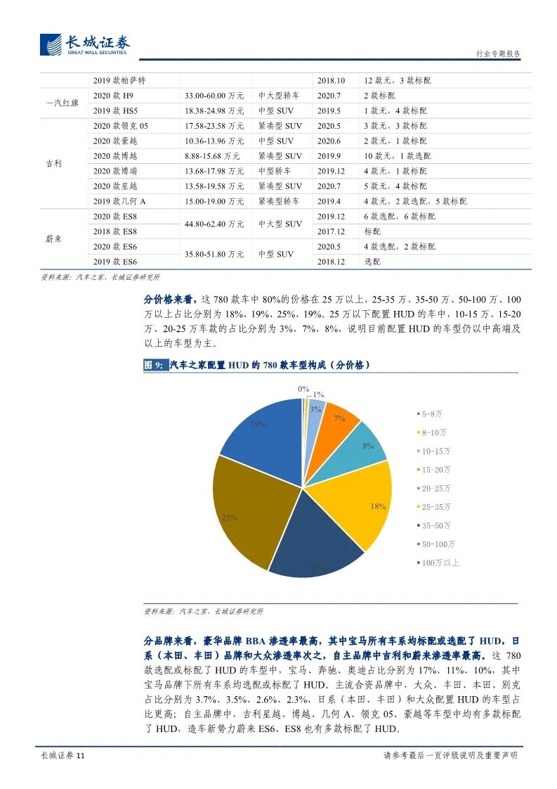 【報告】2020年抬頭顯示(HUD)市場分析及發展趨勢（附28頁PDF文件下載） 科技 第10張