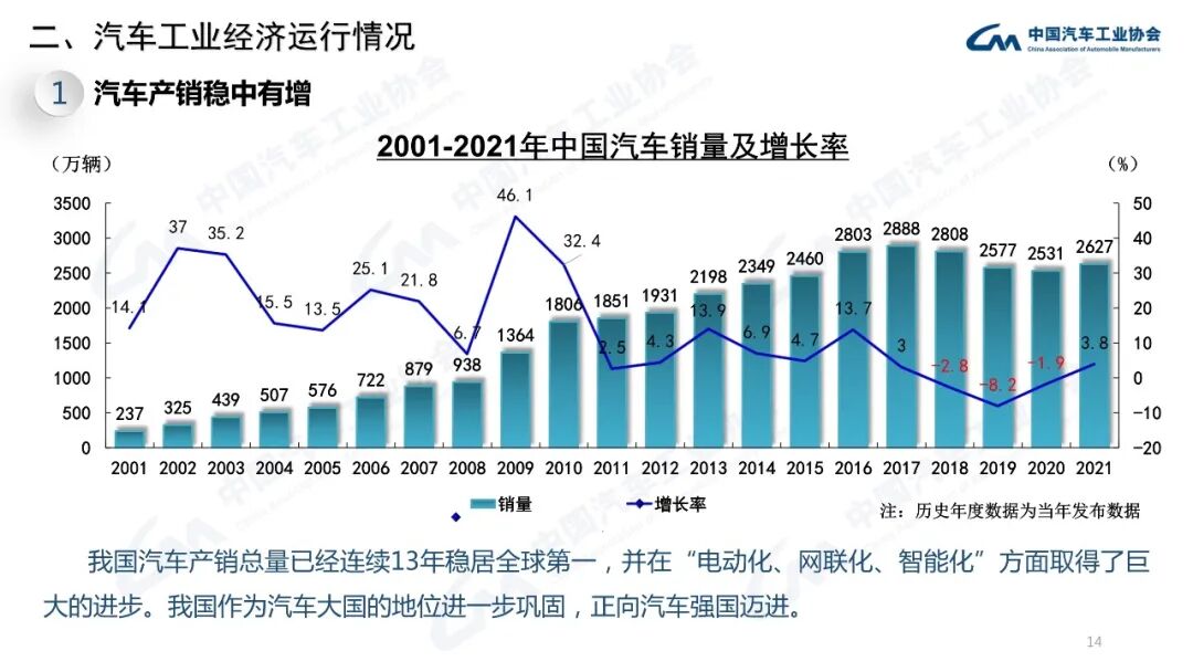 报告 21年12月汽车工业经济运行情况 附37页pdf文件下载 行业新闻