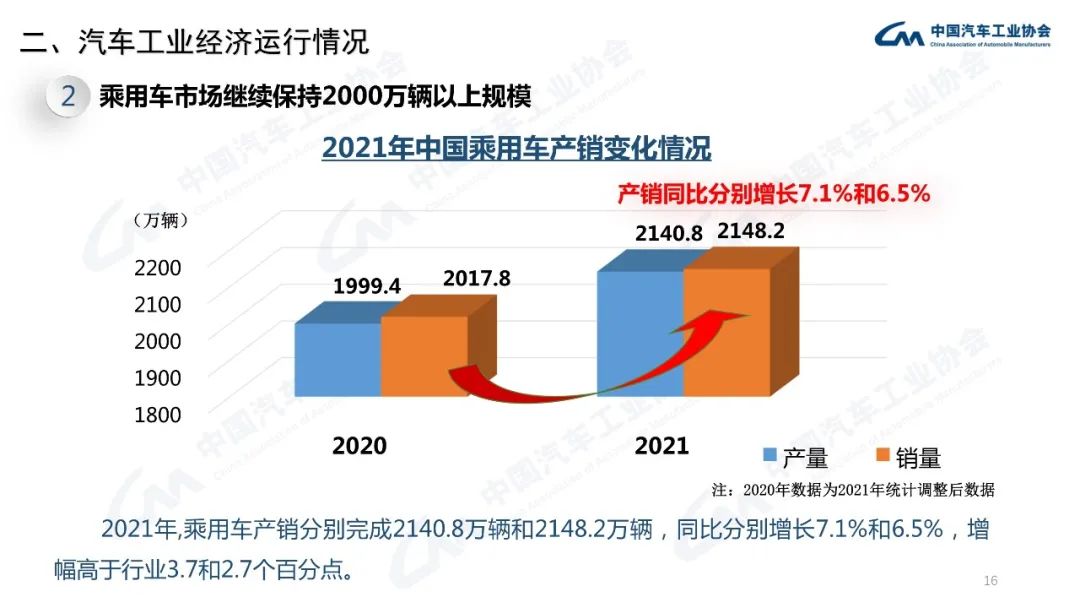 报告 21年12月汽车工业经济运行情况 附37页pdf文件下载 行业新闻