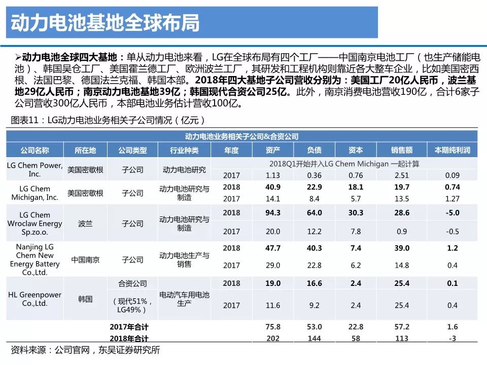 【報告】LG化學業務研究2019版（附30頁PDF文件下載） 科技 第9張