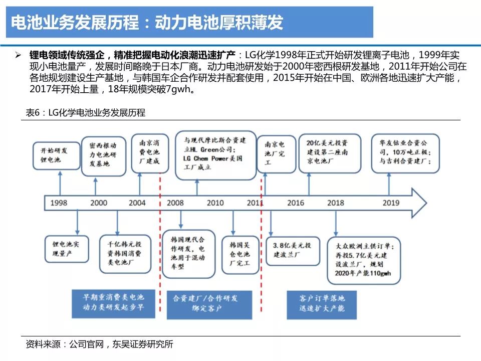 【報告】LG化學業務研究2019版（附30頁PDF文件下載） 科技 第5張