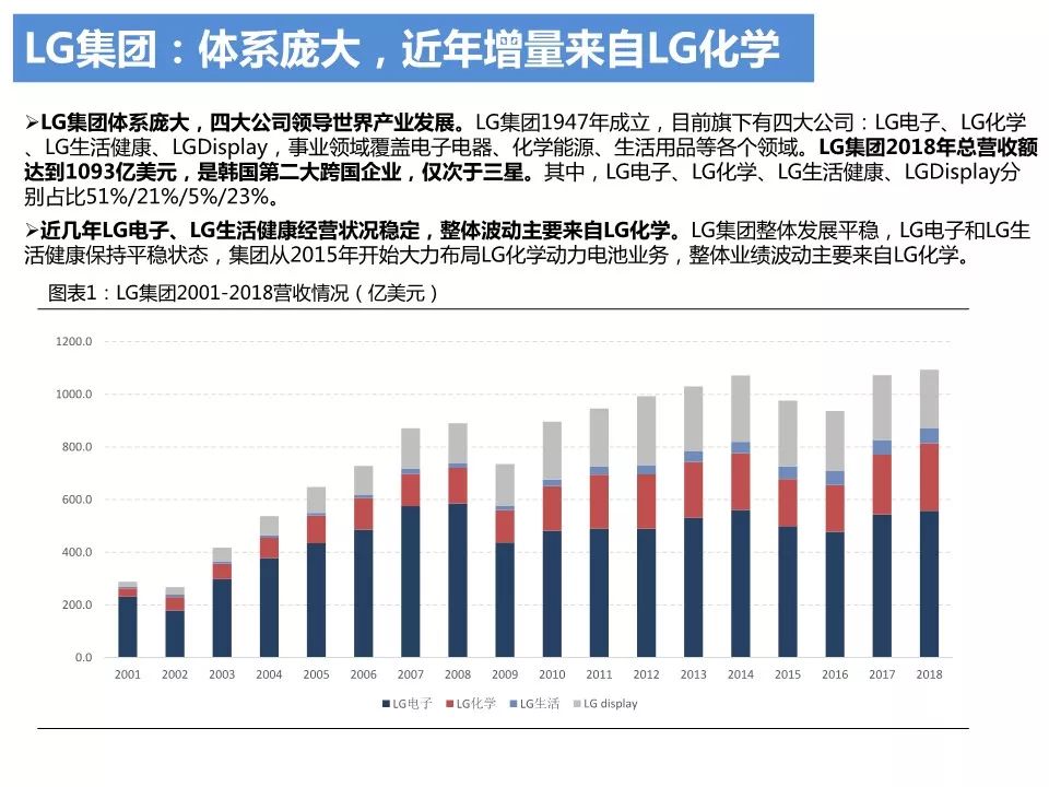 【報告】LG化學業務研究2019版（附30頁PDF文件下載） 科技 第2張