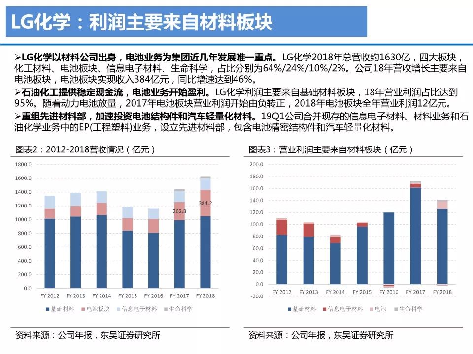 【報告】LG化學業務研究2019版（附30頁PDF文件下載） 科技 第3張